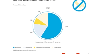 Ladendiebstähle nehmen stark zu